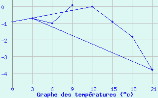 Courbe de tempratures pour Velizh