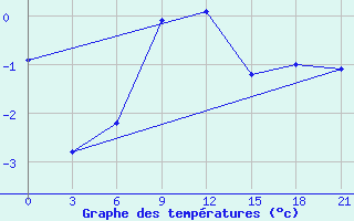 Courbe de tempratures pour Izma