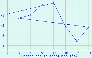 Courbe de tempratures pour Spas-Demensk