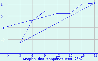 Courbe de tempratures pour Kanin Nos