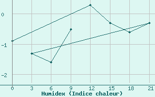 Courbe de l'humidex pour Urjupinsk