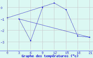 Courbe de tempratures pour Lubny