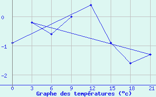 Courbe de tempratures pour Krasnyy Kholm