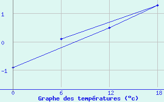 Courbe de tempratures pour Teriberka