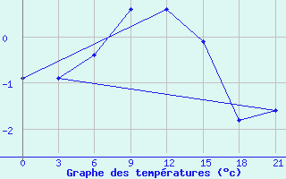 Courbe de tempratures pour Belogorka