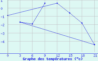 Courbe de tempratures pour Hvalynsk