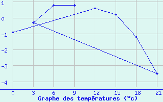 Courbe de tempratures pour Snezhnogorsk