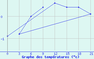 Courbe de tempratures pour Belyj