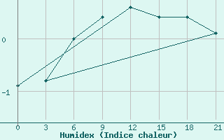 Courbe de l'humidex pour Belyj