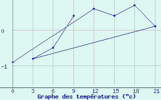 Courbe de tempratures pour Riga