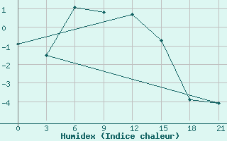 Courbe de l'humidex pour Rabocheostrovsk Kem-Port