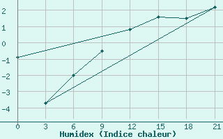 Courbe de l'humidex pour Dno