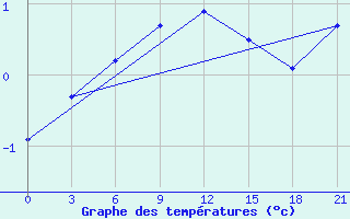 Courbe de tempratures pour Krasnoscel