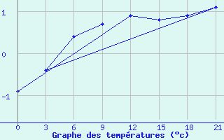 Courbe de tempratures pour Nikolaevskoe