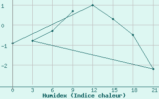 Courbe de l'humidex pour Oktjabr'Skij Gorodok