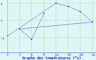 Courbe de tempratures pour Bobruysr