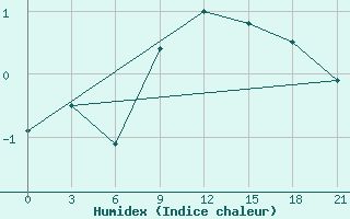 Courbe de l'humidex pour Bobruysr