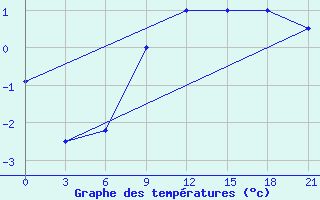 Courbe de tempratures pour Izium