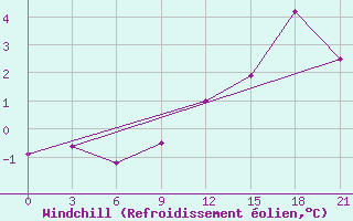 Courbe du refroidissement olien pour Velikie Luki