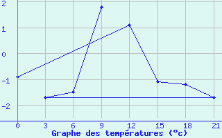 Courbe de tempratures pour Kazan