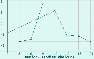 Courbe de l'humidex pour Kazan