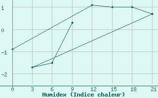 Courbe de l'humidex pour Taipak