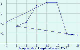 Courbe de tempratures pour Pjalica