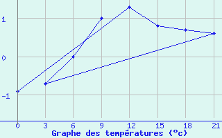 Courbe de tempratures pour Tula