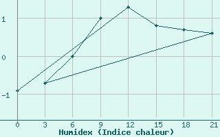 Courbe de l'humidex pour Tula