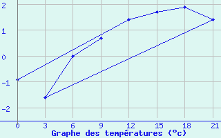 Courbe de tempratures pour Kostroma