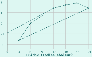 Courbe de l'humidex pour Kostroma