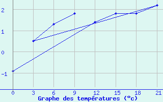 Courbe de tempratures pour Kamenskoe