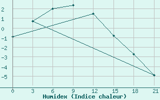 Courbe de l'humidex pour Solyanka