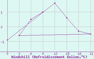 Courbe du refroidissement olien pour Sortavala
