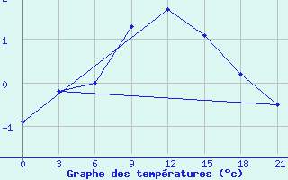 Courbe de tempratures pour Trubcevsk