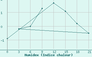 Courbe de l'humidex pour Trubcevsk