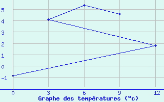 Courbe de tempratures pour Kujga