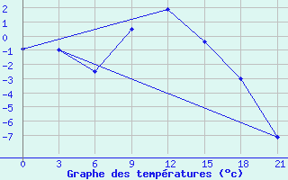 Courbe de tempratures pour Vologda