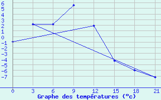 Courbe de tempratures pour Chara