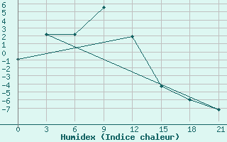 Courbe de l'humidex pour Chara