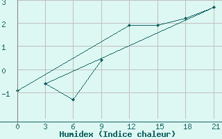 Courbe de l'humidex pour Polock