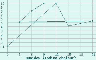 Courbe de l'humidex pour Baruunturuun