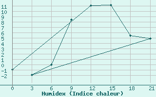 Courbe de l'humidex pour Khmel'Nyts'Kyi