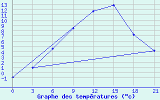 Courbe de tempratures pour Vysnij Volocek