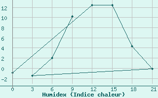 Courbe de l'humidex pour Kingisepp