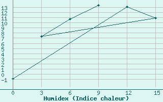 Courbe de l'humidex pour Bol'Sherech'E