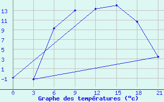 Courbe de tempratures pour Bobruysr