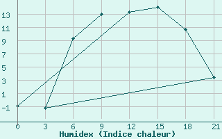 Courbe de l'humidex pour Bobruysr