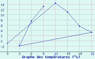 Courbe de tempratures pour Elan