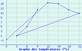 Courbe de tempratures pour Gotnja